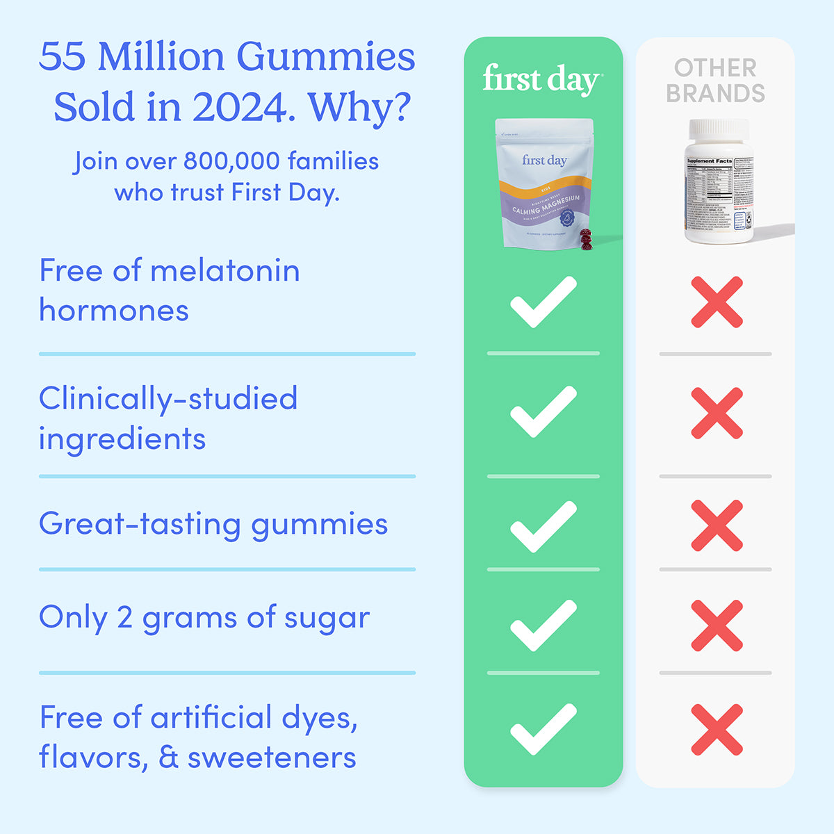 Comparison chart shows Kids’ Nighttime Reset Calming Magnesium with five green checkmarks for benefits like no melatonin and low sugar, while other brands and calming supplements have five red X’s.