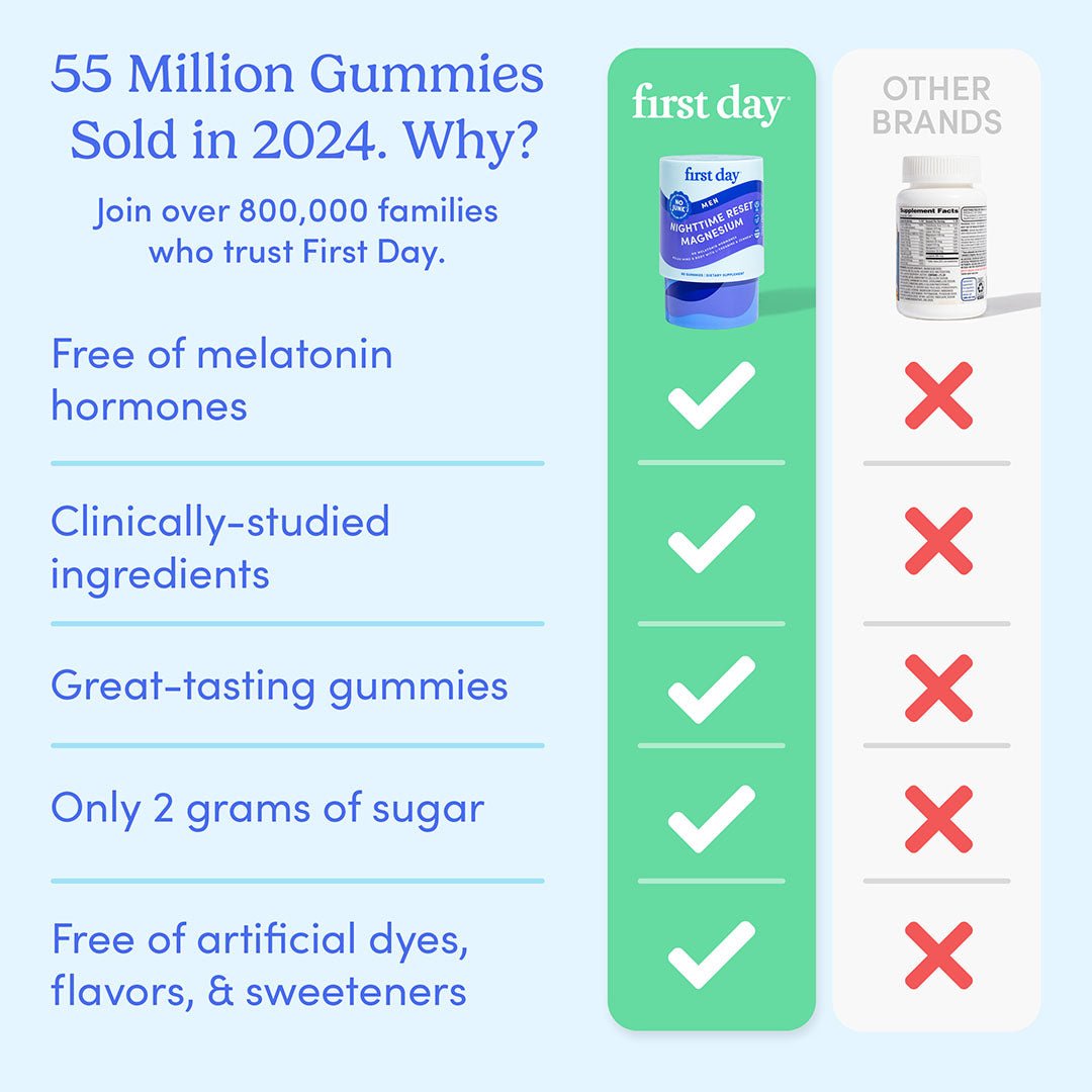 Comparison chart featuring Men’s Nighttime Reset Magnesium vs. other brands. Men’s Nighttime Reset Magnesium earns green checks for muscle relaxation, no melatonin, clinically-studied ingredients, taste, and low sugar; others get red Xs.