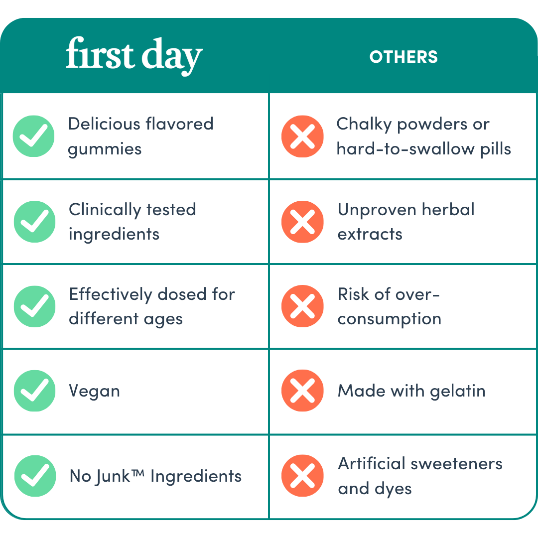 A comparison chart shows first day vitamins have benefits like delicious gummies, tested ingredients, proper dosing, vegan, and no artificial junk, while others have drawbacks like pills, unproven herbs, overuse risk, gelatin, and additives.