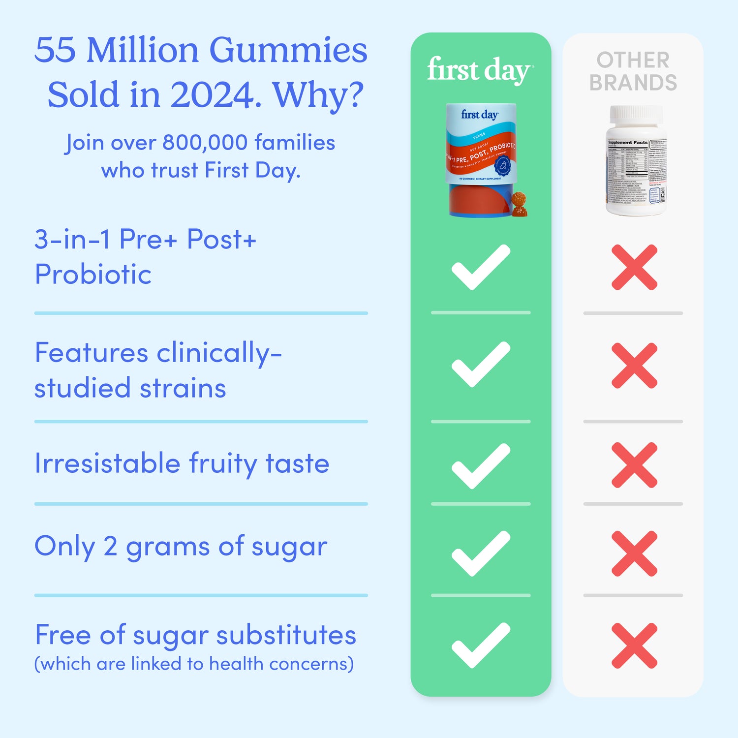 Comparison chart showing Teens' 3-in-1 Pre+ Post+ Probiotic versus Other Brands. Teens' 3-in-1 has all checkmarks for benefits like immune support, taste, and low sugar, while Other Brands have red Xs for these features.