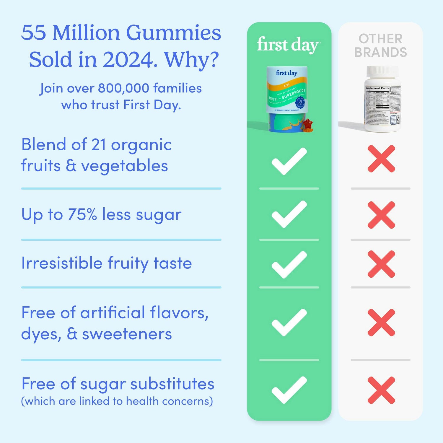 A comparison chart highlighting First Day gummies versus other brands. First Day shows five green checkmarks for health benefits, while other brands have five red Xs, with bottles of each brand shown at the top.