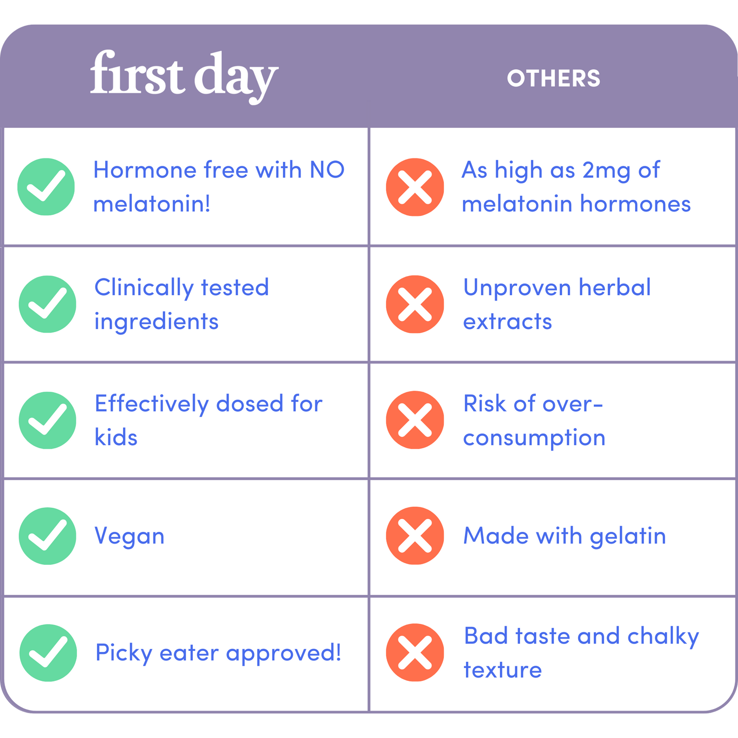 Comparison chart titled first day vs others. First day: melatonin-free, clinically tested, kid-dosed, vegan, picky eater approved. Others: up to 2mg melatonin, unproven extracts, overdose risk, gelatin, bad taste/texture.