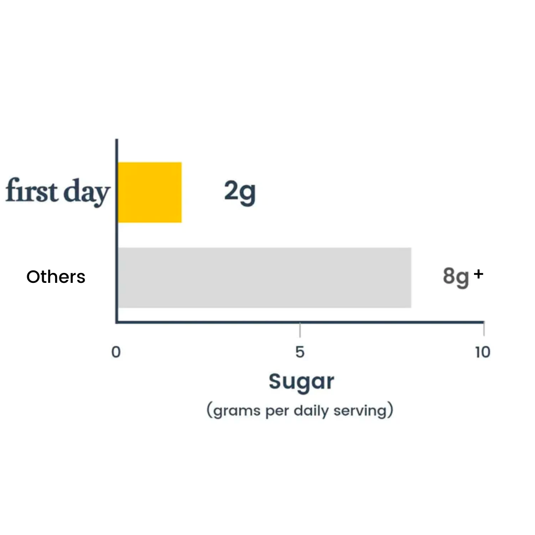 Bar chart comparing sugar content: first day bar shows 2g, and Others bar shows over 8g of sugar per daily serving.