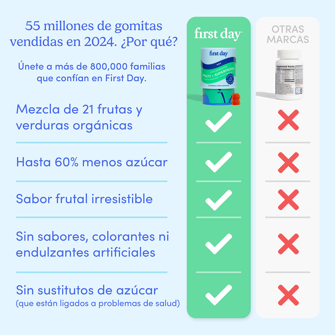 Advertisement for First Day gummies highlighting benefits and comparison with other brands.