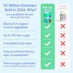 image showing 55 million gummies sold in 2024