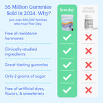 Comparison chart shows Kids’ Nighttime Reset Calming Magnesium with five green checkmarks for benefits like no melatonin and low sugar, while other brands and calming supplements have five red X’s.