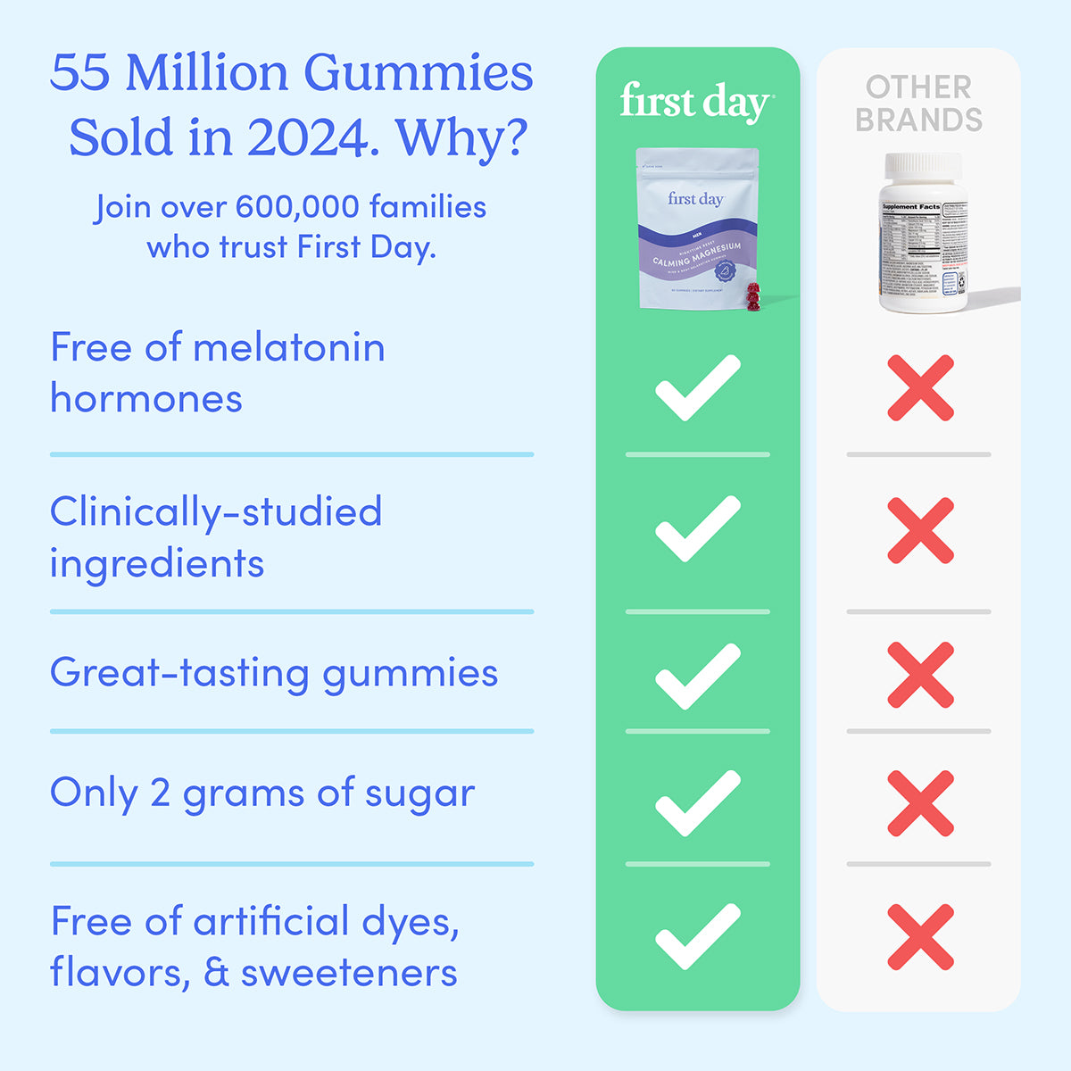Comparison chart showing First Day gummies next to another brand. First Day is checked for being free of melatonin, clinically-studied, great taste, low sugar, and no artificial dyes; other brand is marked with Xs.