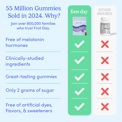Comparison chart highlights “Men’s Nighttime Reset Calming Magnesium” gummies with green checkmarks for better sleep: clinically-studied ingredients, great taste, only 2g sugar, no artificial additives—unlike other brands. Try them today!.
