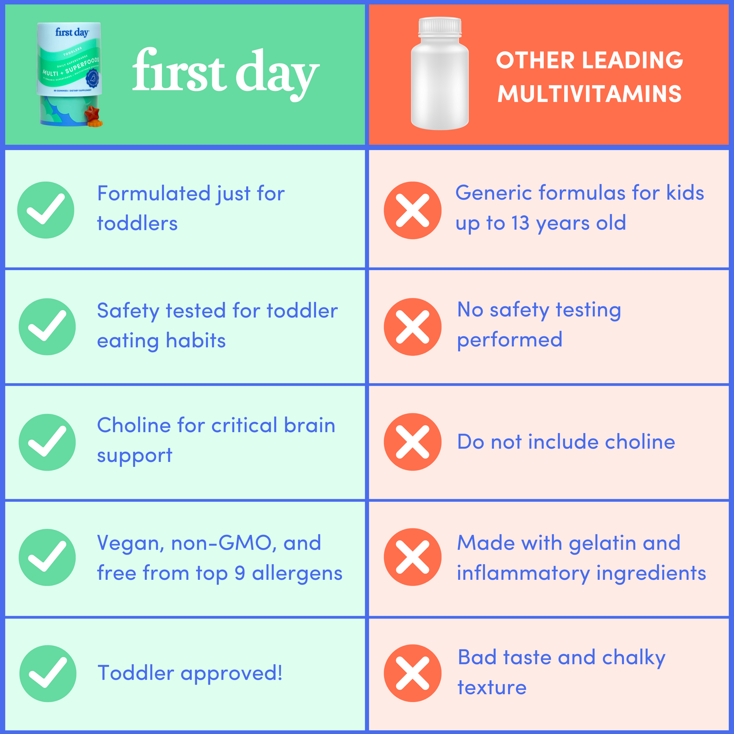 A comparison chart showing first day multivitamins for toddlers with 5 check-marked benefits versus other leading multivitamins with 5 crossed-out drawbacks, including ingredients, safety, and taste.