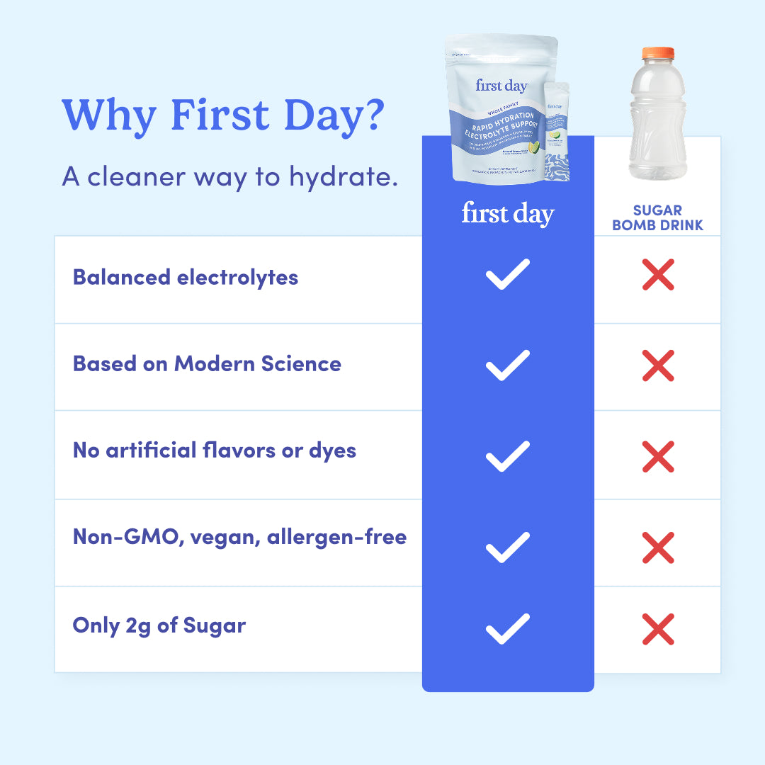 Comparison chart between 'first day' electrolyte powder and a 'Sugar Bomb Drink' on a blue background.