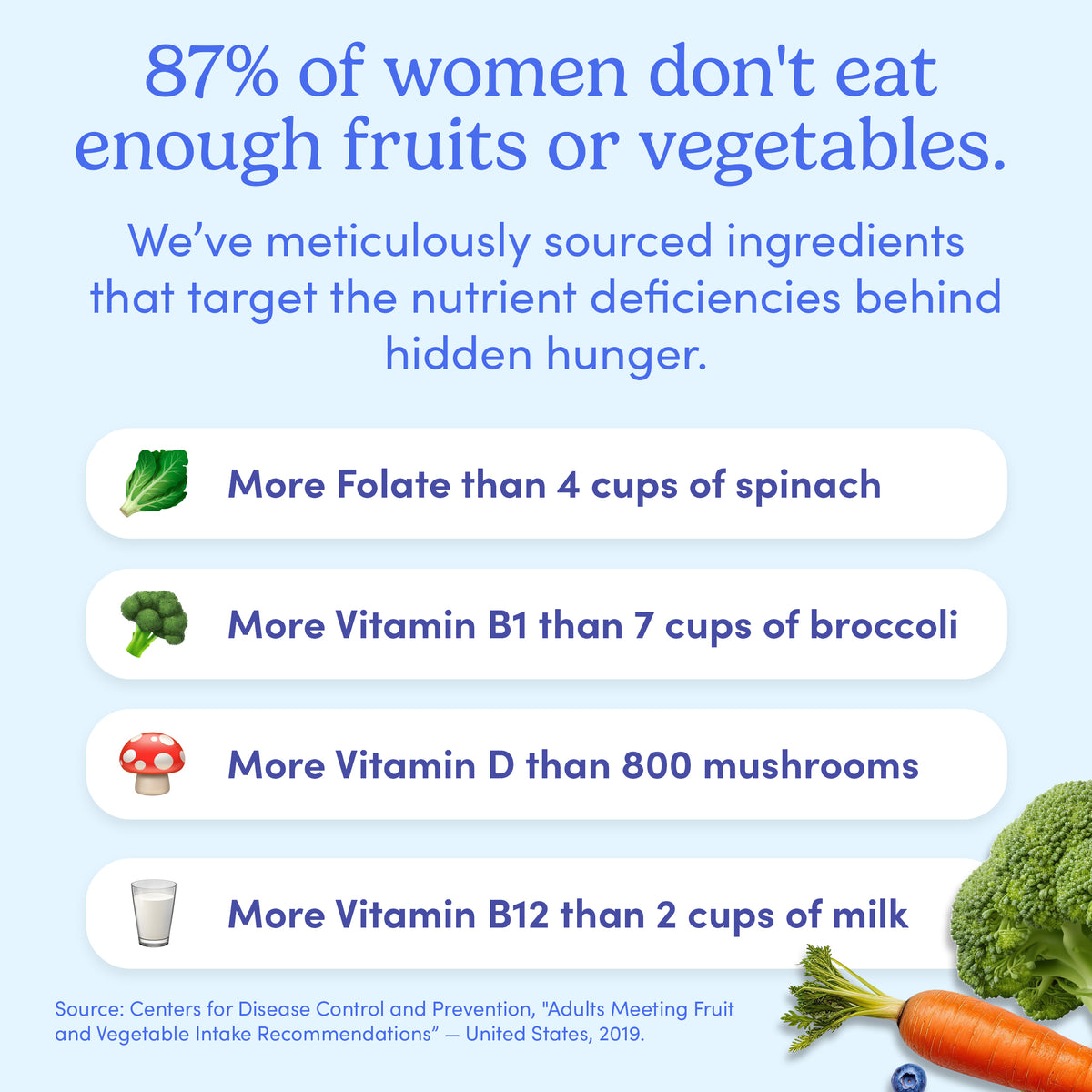87% of women don't eat enough fruits or vegetables