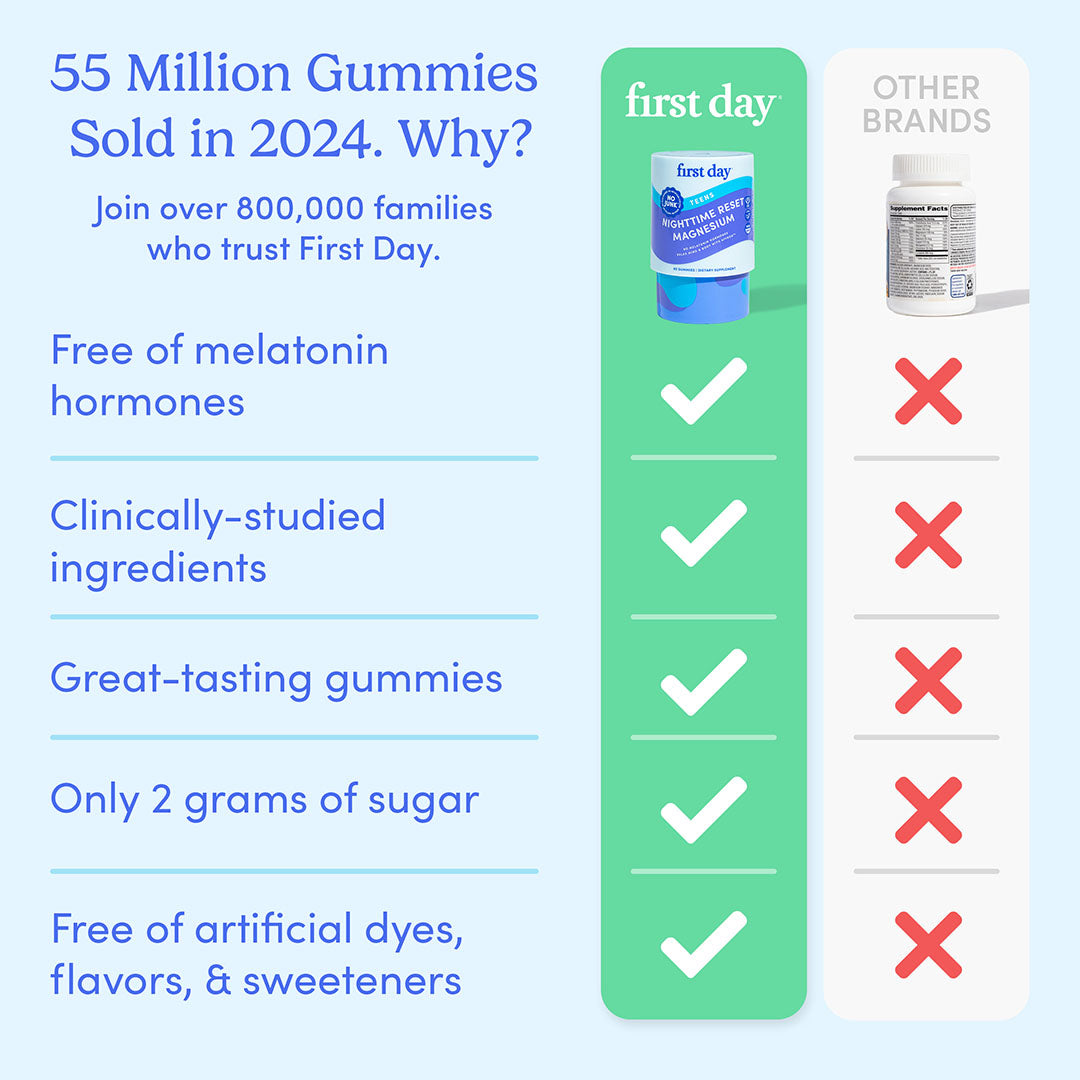 Comparison chart highlighting Teens’ Nighttime Reset Magnesium versus other brands. This magnesium gummy earns 5 green checks for benefits: no melatonin, clinically-studied ingredients, great taste, low sugar, and no artificial additives.