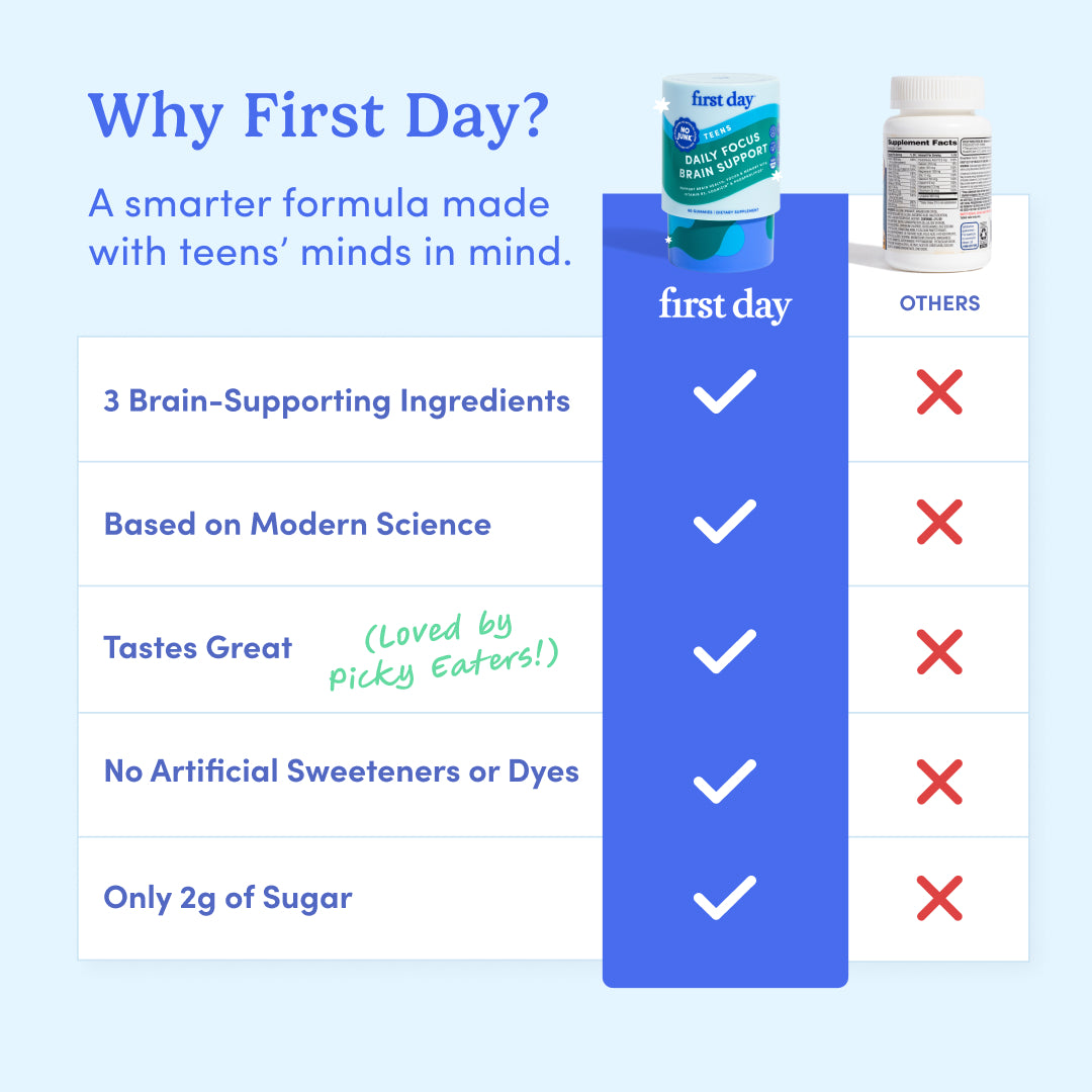 Comparison chart for Teens' Daily Focus Brain Support vs. others, highlighting teen focus support, 3 brain-boosting ingredients, science backing, great taste, no artificial sweeteners/dyes, and just 2g sugar—advantages others lack.