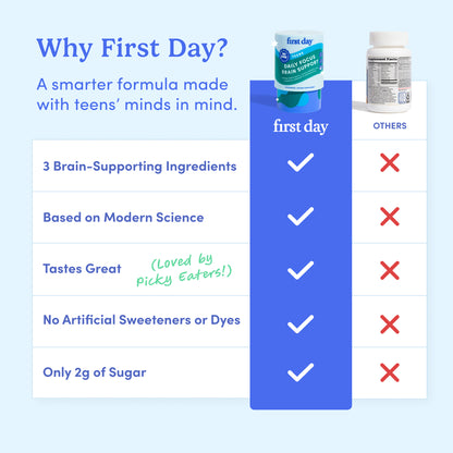 Comparison chart for Teens&