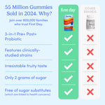 55 million gummies sold