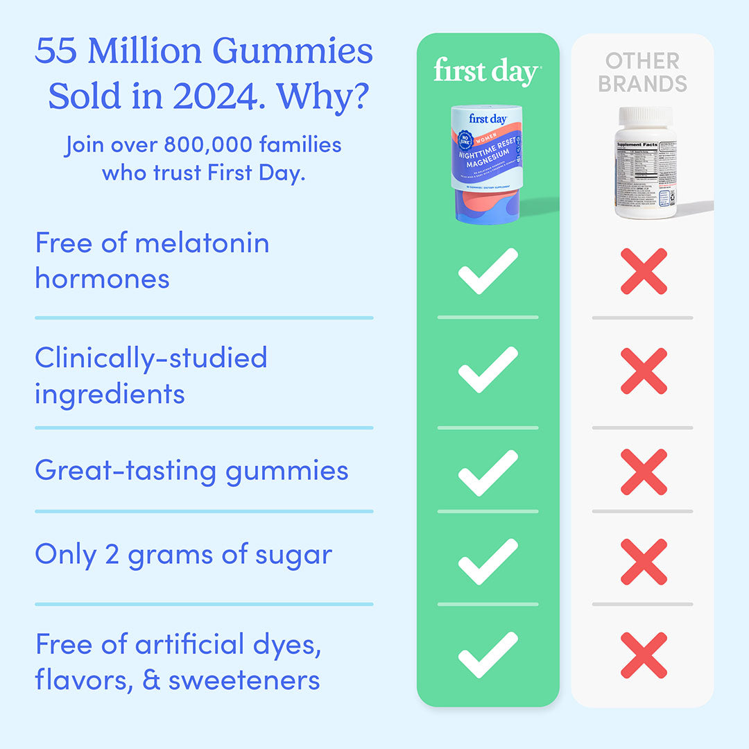 Comparison chart featuring Women’s Nighttime Reset Magnesium versus other brands. It’s checked for being melatonin-free, clinically studied, tasty, low sugar, free of artificial additives—with calming magnesium to support restorative sleep.