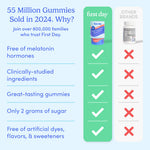 Comparison chart featuring Women’s Nighttime Reset Magnesium versus other brands. It’s checked for being melatonin-free, clinically studied, tasty, low sugar, free of artificial additives—with calming magnesium to support restorative sleep.