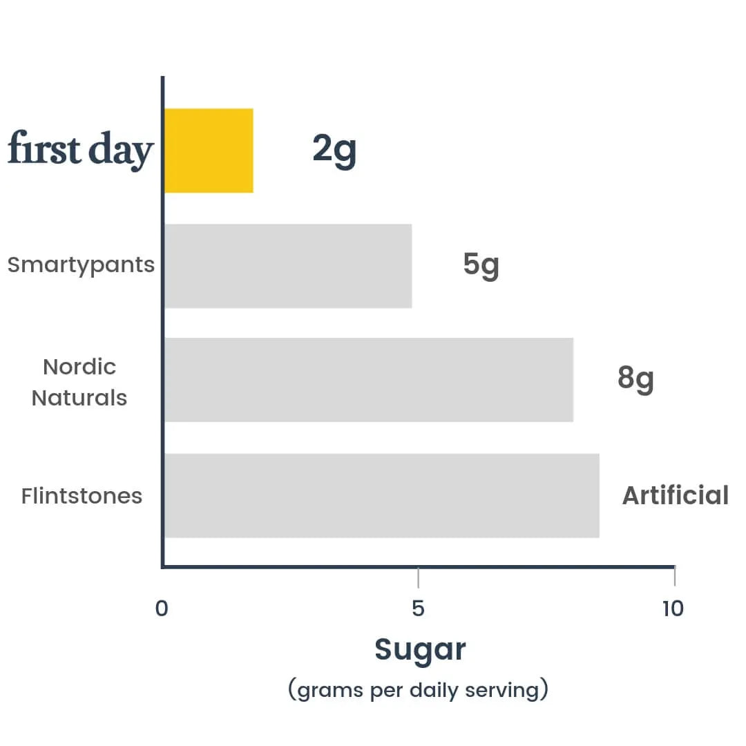 Bar chart comparing sugar content in daily servings of four supplements: First Day (2g), Smartypants (5g), Nordic Naturals (8g), and Flintstones (8g, labeled as artificial).