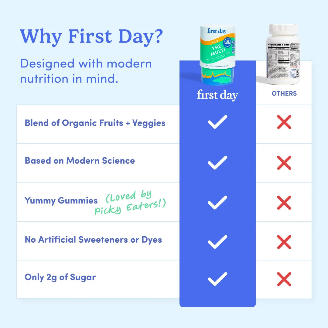 A promotional comparison graphic for First Day gummies, showing a product jar and bottle at the top and a feature checklist below. The graphic highlights that First Day is designed with modern nutrition in mind, with a blue vertical banner comparing the product to others across five points: blend of organic fruits and veggies, based on modern science, yummy gummies, no artificial sweeteners or dyes, and only 2g of sugar.