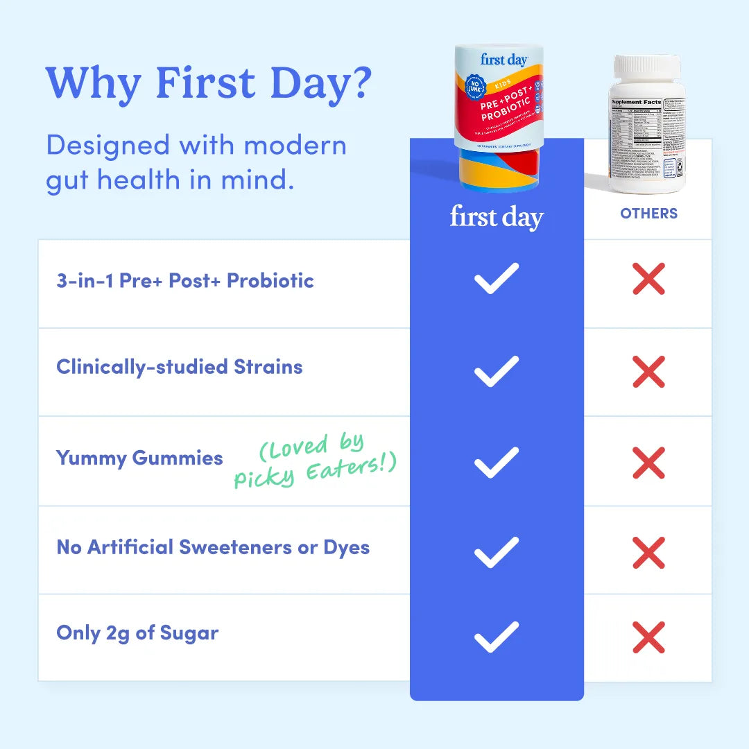 An infographic comparison chart titled 'Why First Day?' comparing a probiotic supplement bottle labeled 'first day' with generic 'OTHERS' bottles. The chart lists five benefits: 3-in-1 Pre-Post Probiotic, Clinically-studied Strains, Yummy Gummies, No Artificial Sweeteners or Dyes, and Only 2g of Sugar, marked with checkmarks and red X's on a light blue background.