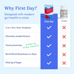 A promotional comparison graphic for First Day Probiotic, showing a side-by-side product table with a branded probiotic bottle and a supplement bottle. The graphic lists five benefits: 3-in-1 Pre+ Post Probiotic, clinically-studied strains, yummy gummies, no artificial sweeteners or dyes, and only 2g of sugar.
