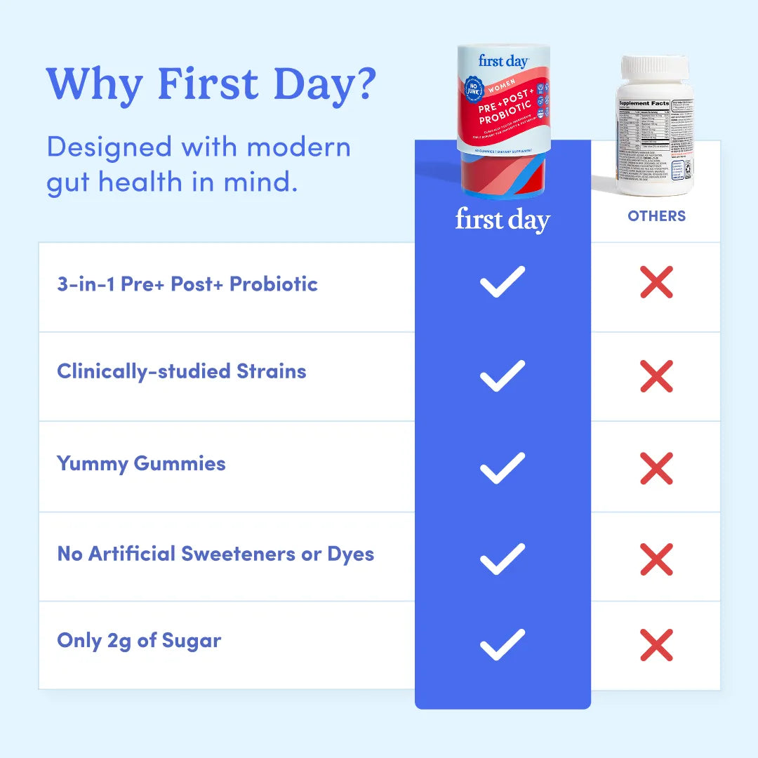 Promotional comparison graphic for First Day Probiotic, showing a tall blue column with white checkmarks listing benefits like 3-in-1 pre- and post-probiotic, clinically-studied strains, yummy gummies, no artificial sweeteners or dyes, and only 2g of sugar. A canister of First Day Probiotic and a supplement bottle appear at the top beside a 'first day' and 'others' label.