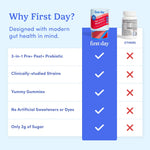 Promotional comparison graphic for First Day Probiotic, showing a tall blue column with white checkmarks listing benefits like 3-in-1 pre- and post-probiotic, clinically-studied strains, yummy gummies, no artificial sweeteners or dyes, and only 2g of sugar. A canister of First Day Probiotic and a supplement bottle appear at the top beside a 'first day' and 'others' label.